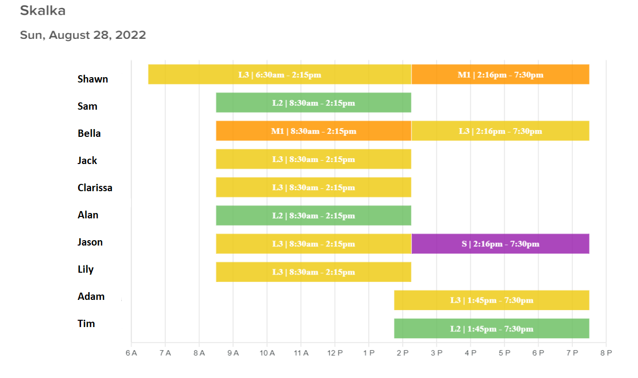 TipPooling System How does it work? Skalka